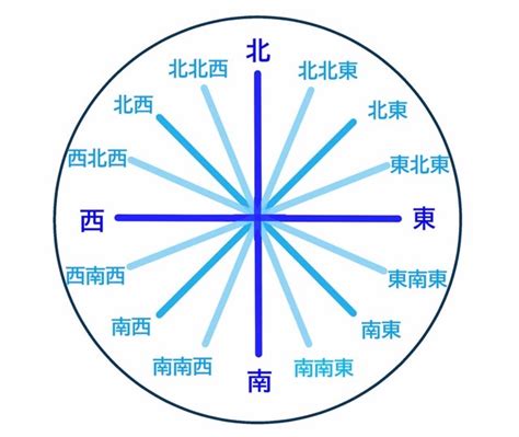 東南 方位|【8方位・16方位・32方位】角度、読み方、英語表記。